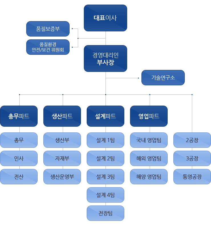 조직도